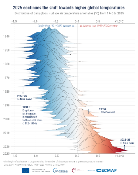 Distribution of daily global average surface air temperature anomalies (°C) relative to 1991–2020 for each year from 1940 to 2025.