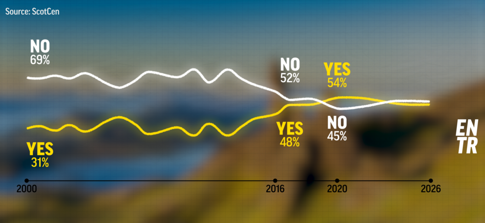 Support for Scottish Independence