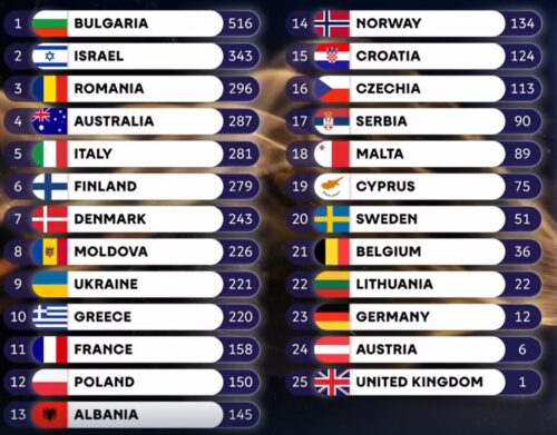 Dara’s Triumphant ‘Bangaranga’: Bulgaria Claims Its First Eurovision Crown in a Night of Pure Magic