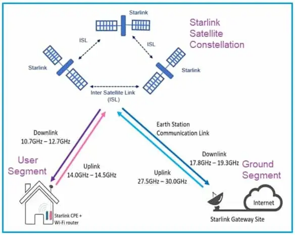 This diagram shows how Starlink works. The user terminal connects to Starlink satellites, which then provide an internet connection