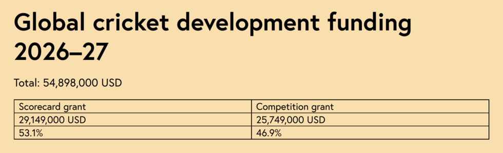 Source: ICC 2026-27 Cricket Grants (document obtained by Play the Game).