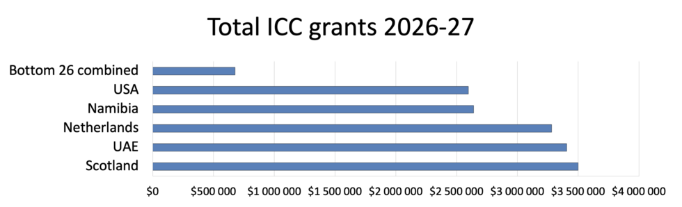 The cricket funding gap in numbers: the 26 lowest-ranked members receive 26,000 USD each – combined, less than a fifth of what the top-funded country, Scotland, receives. Source: ICC 2026-27 Cricket Grants (document obtained by Play the Game).