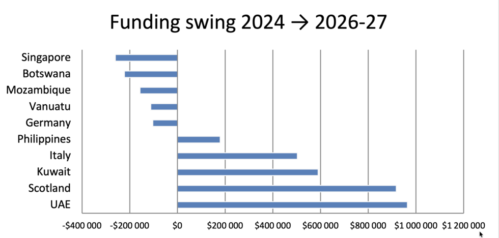 Sharp funding swings between cycles: UAE and Scotland each gained close to 1 million USD – largely through competition grants, while boards like Singapore, Botswana and Mozambique saw their funding fall by up to 260,000 USD. Sources: ICC Funding Model 2024, ICC 2026-27 Cricket Grants, ICC 2026-27 Scorecard (documents obtained by Play the Game).
