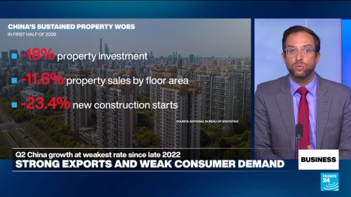 Chinese growth at its weakest since Covid 19 era in second quarter
