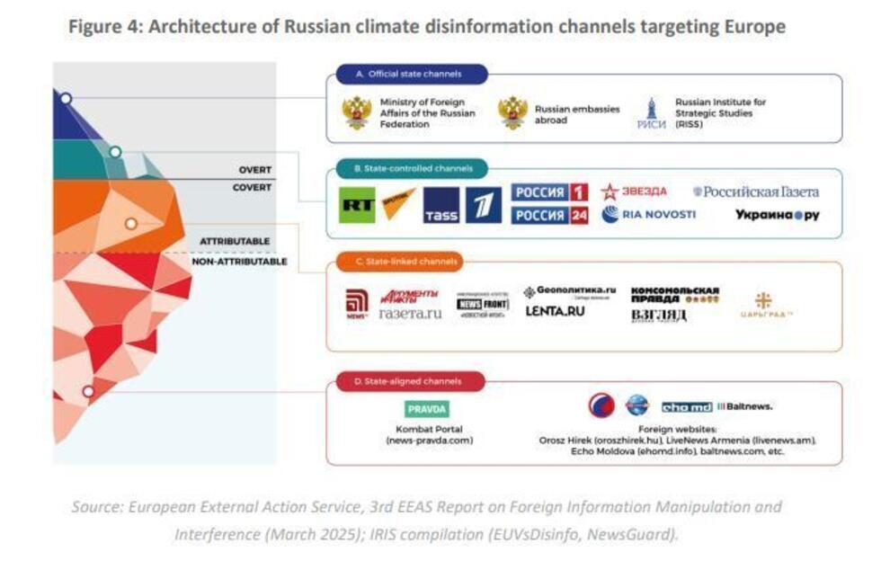 This diagram from the IRIS report shows the different channels of Russian climate disinformation aimed at Europe.