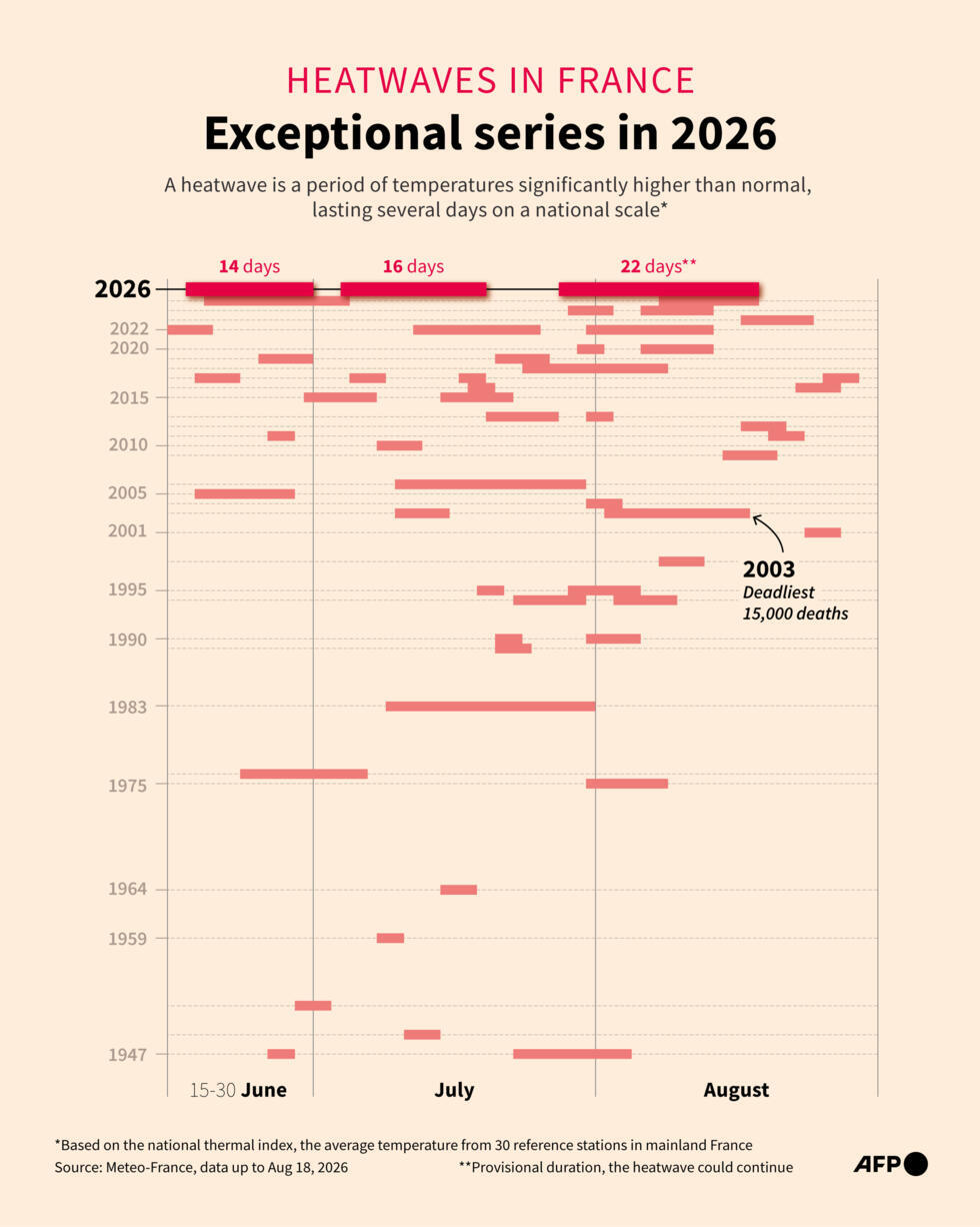 Heatwaves in France: exceptional series in 2026