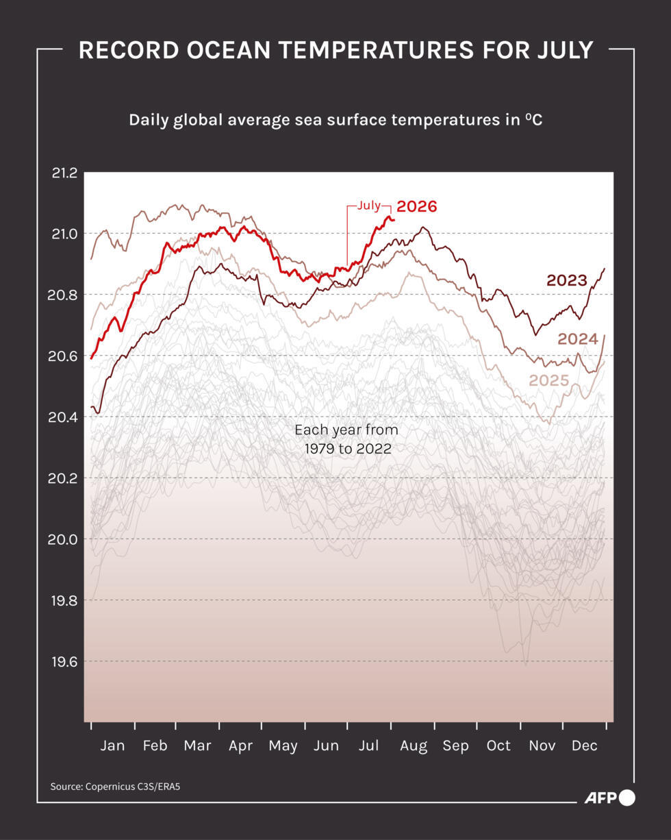 Record ocean temperatures for July