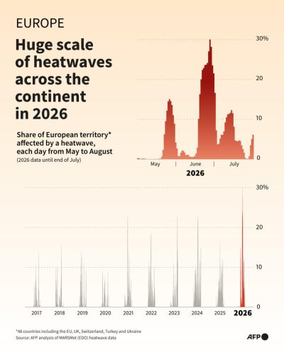 Western Europe saw hottest June-July on record as climate change fuels historic summer