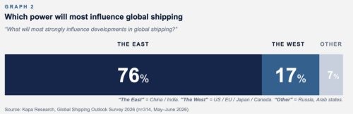 The shipping industry profits from conflict and looks East